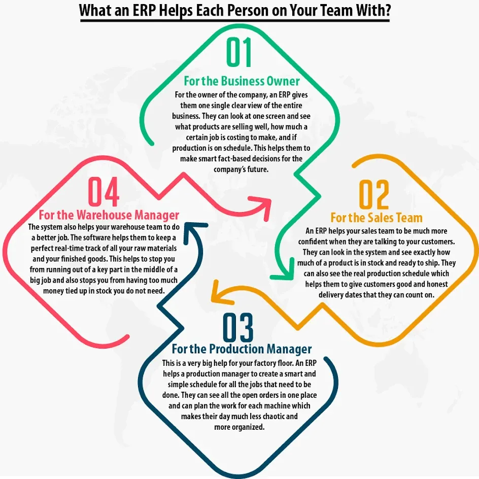 ERP- What an ERP Helps Each Person on Your Team With